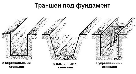 Копка траншеи под фундамент вручную и экскаватором, цена работ за м3