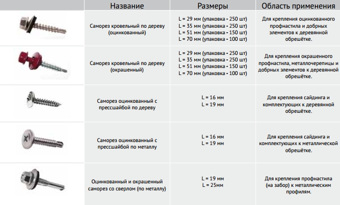 Кровельные саморезы по дереву из нержавеющей стали: их конструкция и разновидности