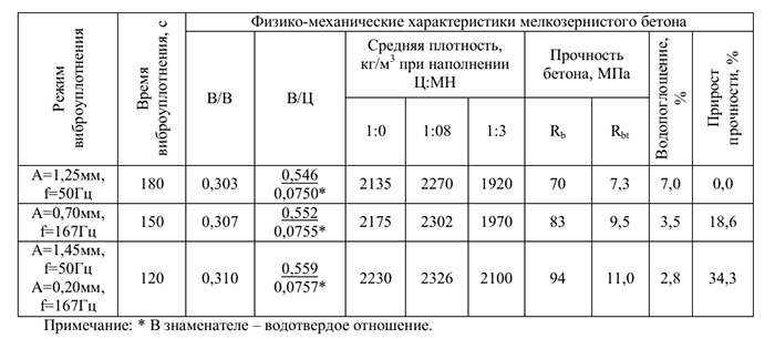 Мелкозернистый бетон: характеристики по ГОСТу, крупность заполнителя и цены