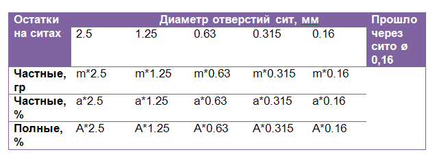 Модуль крупности песка: в чем измеряется, технология расчета