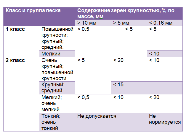 Модуль крупности песка: в чем измеряется, технология расчета