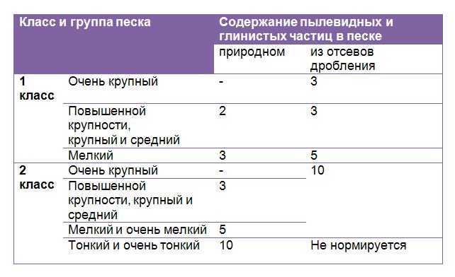 Модуль крупности песка: в чем измеряется, технология расчета