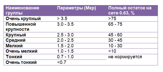 Модуль крупности песка: в чем измеряется, технология расчета