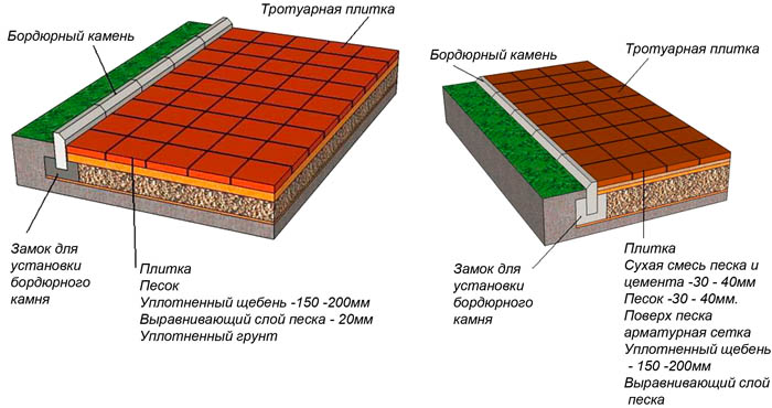 Мощение тротуарной плиткой дачного участка своими руками, технология