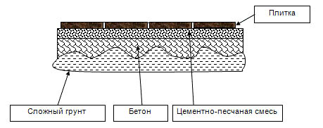 Мощение тротуарной плиткой дачного участка своими руками, технология