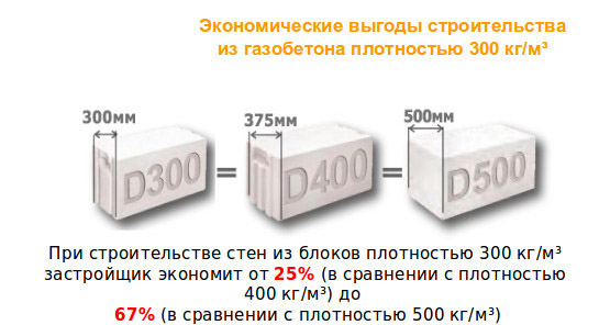 Несущие стены из газобетона: размеры перегородок и толщина