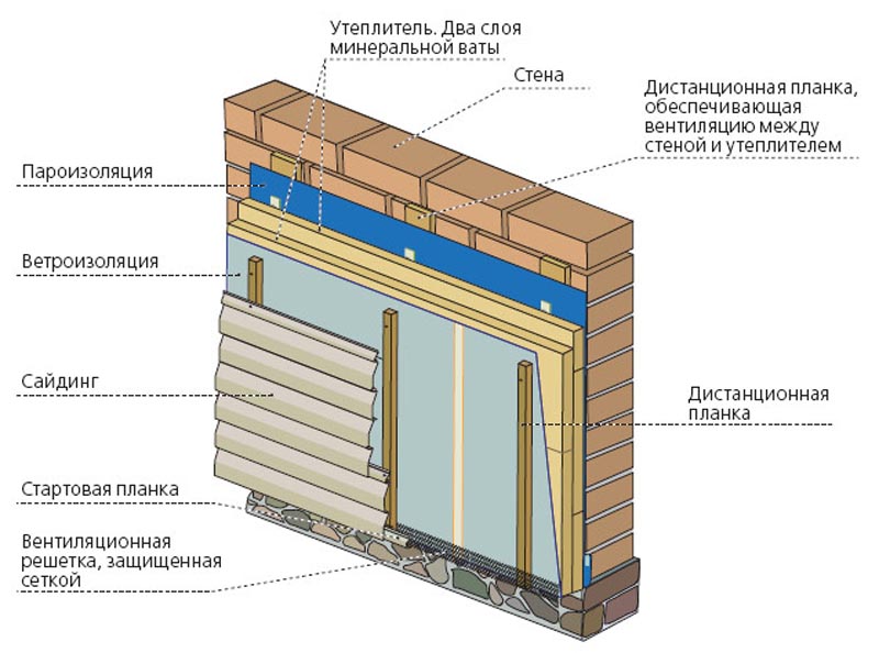 Обшивка деревянного дома сайдингом своими руками: правильная технология отделки с видео инструкцией