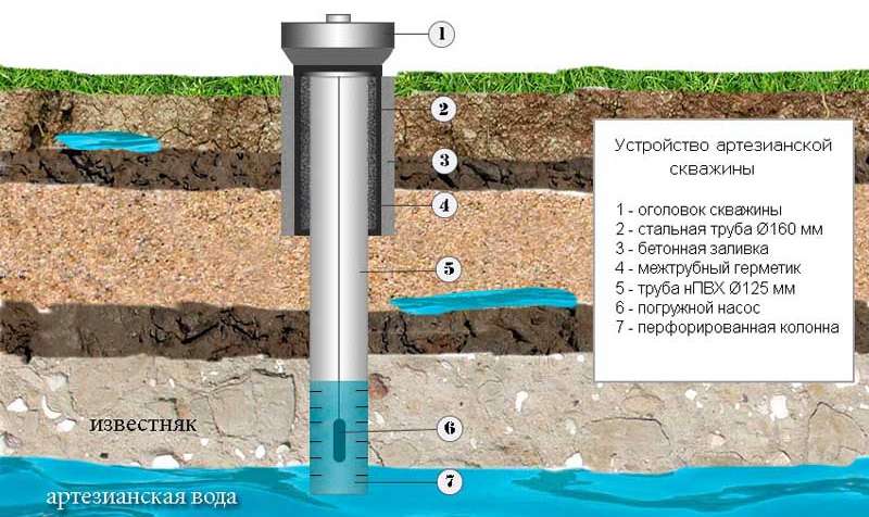 Обустройство артезианской скважины на воду своими руками: подготовка и особенности процесса