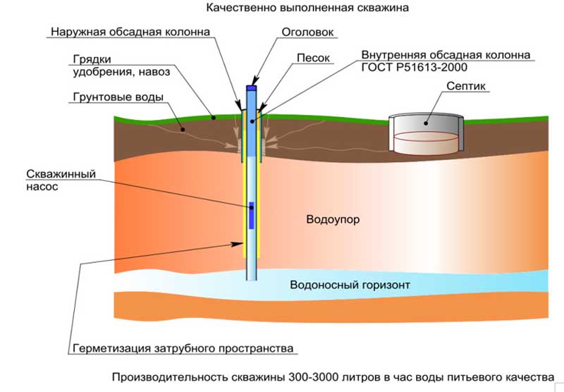 Обустройство артезианской скважины на воду своими руками: подготовка и особенности процесса
