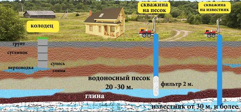 Обустройство артезианской скважины на воду своими руками: подготовка и особенности процесса