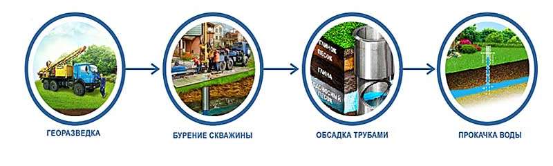 Обустройство артезианской скважины на воду своими руками: подготовка и особенности процесса