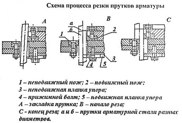 Обзор станков для резки арматуры: виды и характеристики, цены