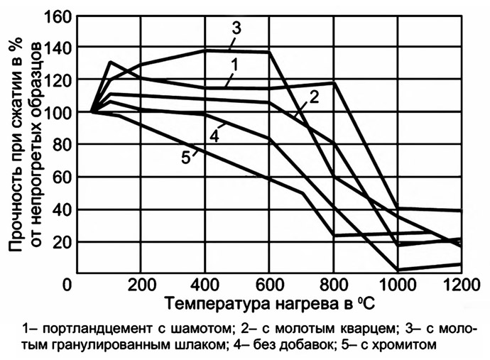 Огнеупорный цемент: характеристики, состав, как сделать своими руками, цены