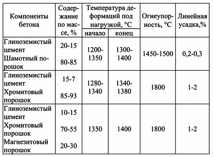 Огнеупорный цемент: характеристики, состав, как сделать своими руками, цены