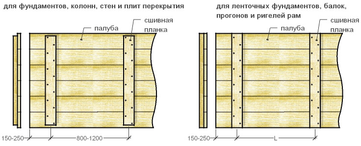 Опалубка для ленточного фундамента своими руками, схемы, видео инструкция