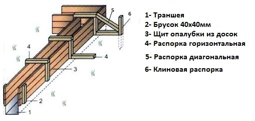 Опалубка для ленточного фундамента своими руками, схемы, видео инструкция