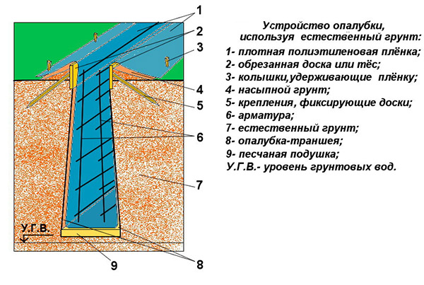 Опалубка для ленточного фундамента своими руками, схемы, видео инструкция