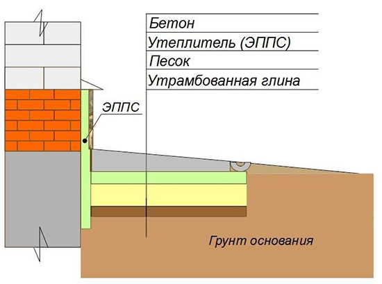 Опалубка для отмостки своими руками: технология, схемы, видео