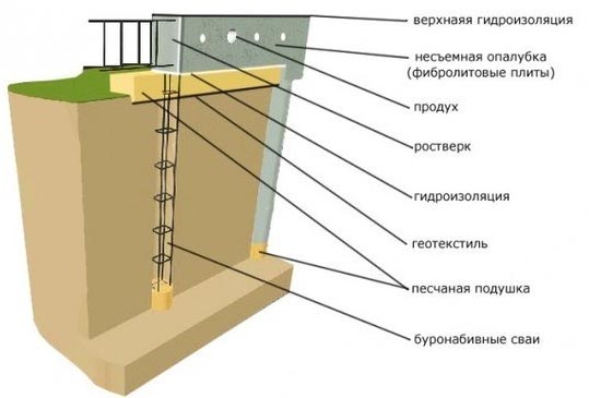 Опалубка для забора своими руками, фото, видео инструкция, схемы