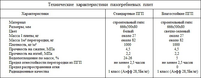 Пазогребневый блок влагостойкий и классический, характеристики, цены