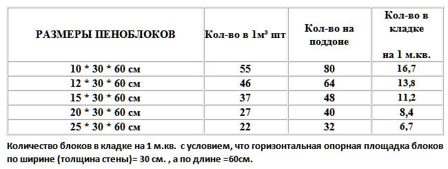 Пеноблоки 20х30х60 см: технические характеристики, цена за штуку и куб