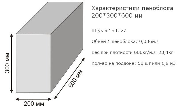 Пеноблоки 20х30х60 см: технические характеристики, цена за штуку и куб