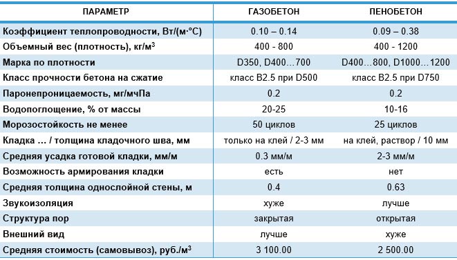 Пеноблоки или газосиликатные блоки: что лучше для строительства дома, цены