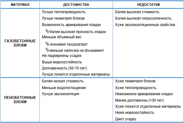 Пеноблоки или газосиликатные блоки: что лучше для строительства дома, цены