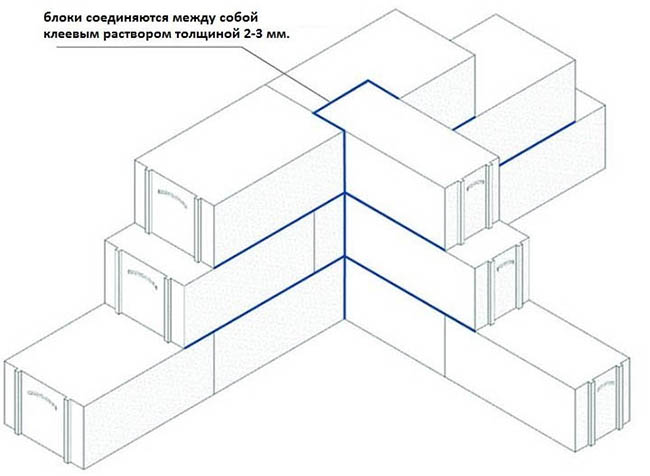 Перегородки из газобетонных блоков: толщина стен, нюансы кладки газоблока