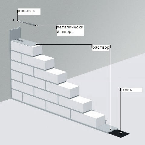 Перегородки из газобетонных блоков: толщина стен, нюансы кладки газоблока