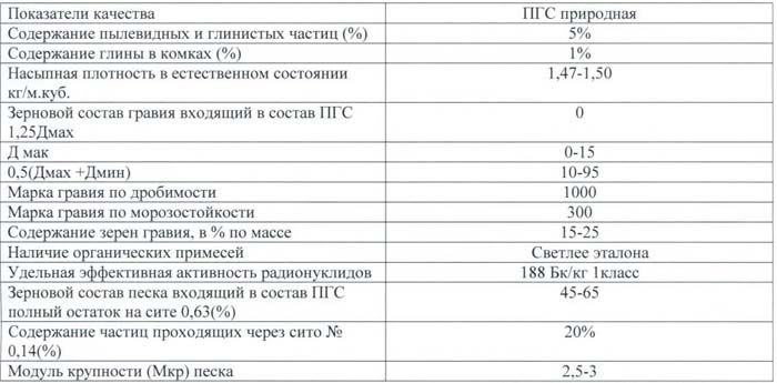 Песчано-гравийная смесь: характеристики, вес 1 м3, цена за кубометр и тонну