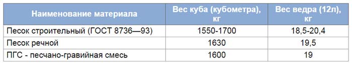 Песок мытый: технические характеристики, цена за тонну и 1м3