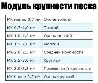 Песок мытый: технические характеристики, цена за тонну и 1м3