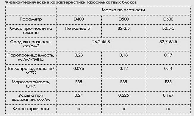 Плотность газосиликатных блоков для наружных стен и перегородок