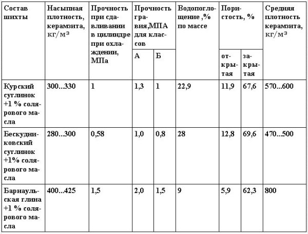 Плотность керамзитобетона для стяжки пола, от чего зависит