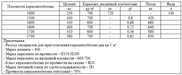 Плотность керамзитобетона для стяжки пола, от чего зависит