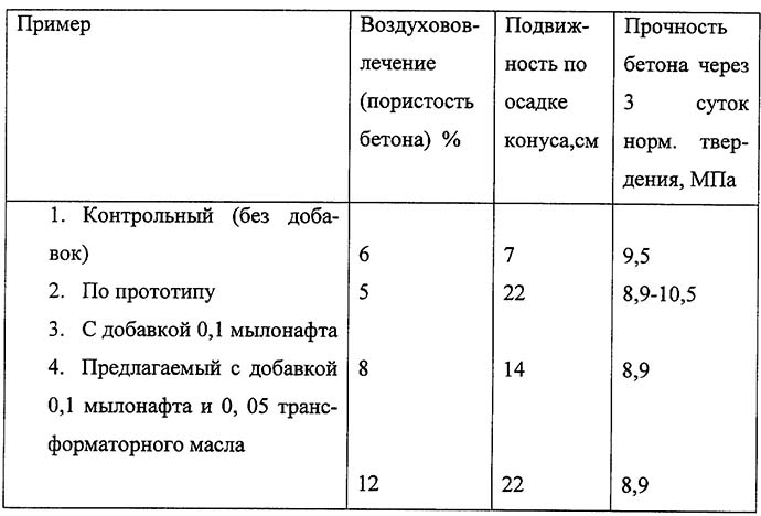 Подвижность бетона: методы определения, таблица характеристик