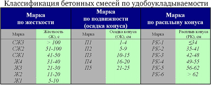 Подвижность бетона: методы определения, таблица характеристик