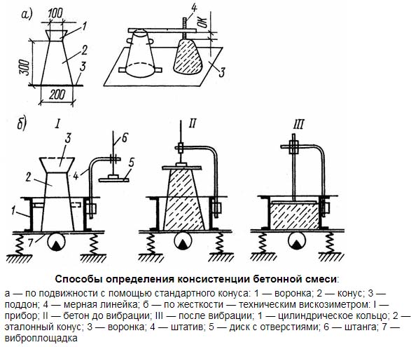 Подвижность бетона: методы определения, таблица характеристик
