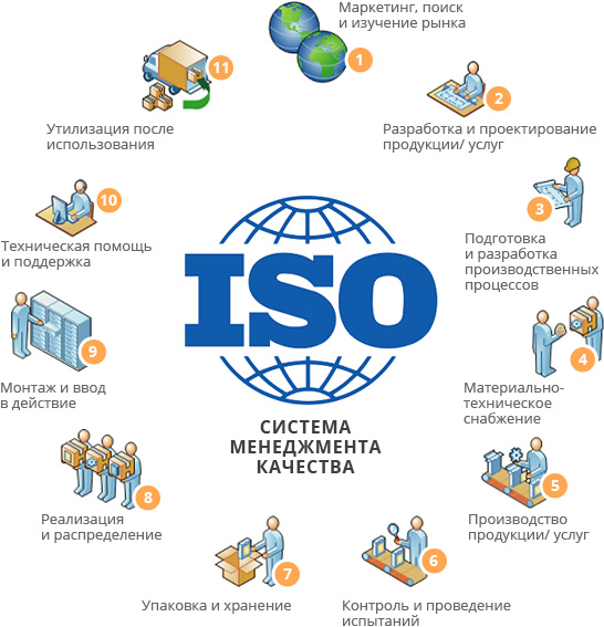 Преимущества сертификации ISO