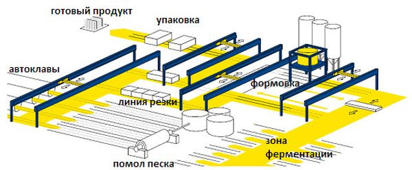 Производство газосиликатных блоков: список оборудования, сырья, видео