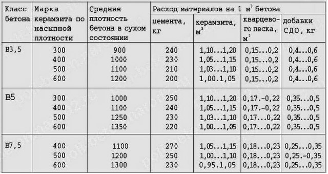 Пропорции керамзитобетона для стяжки пола на 1м3, технология замешивания