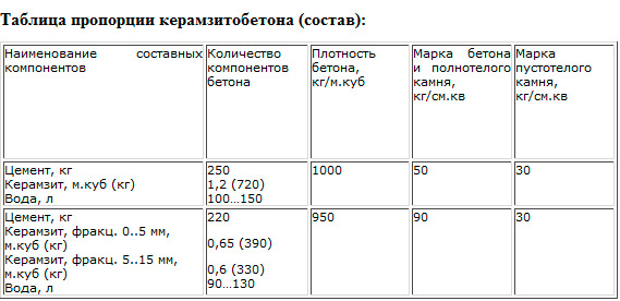 Пропорции керамзитобетона для стяжки пола на 1м3, технология замешивания