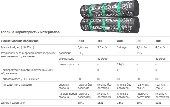 Рулонная гидроизоляция для фундамента: обзор серий Технониколь, цена за м2
