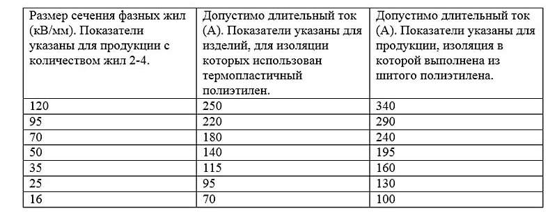 СИП провода: особенности, виды, монтаж изделий