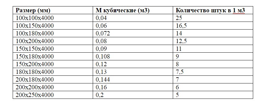 Сколько бруса в кубе: формула расчета