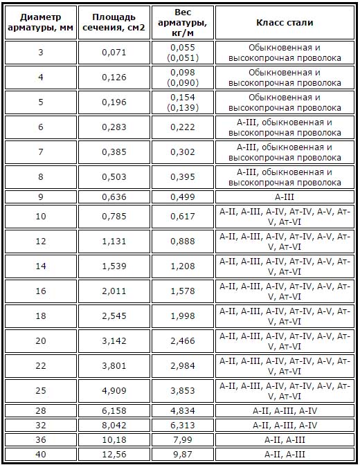 Сортамент арматуры таблица, классификация, технические параметры и вес