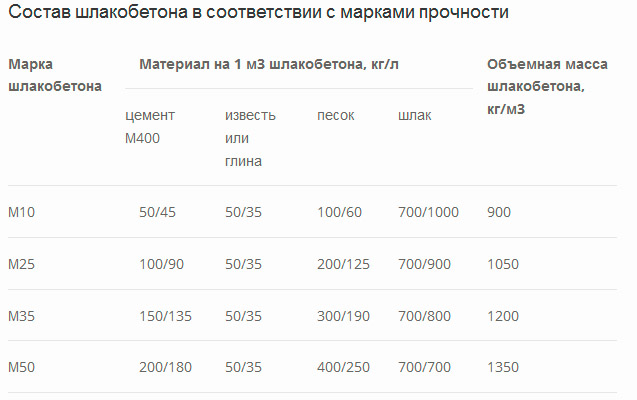 Стеновые шлакоблоки: виды, цена за м3 и штуку, стоимость кладки блоков