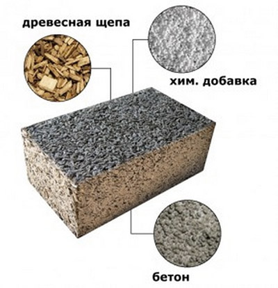 Теплопроводность арболита таблица, технические характеристики, состав