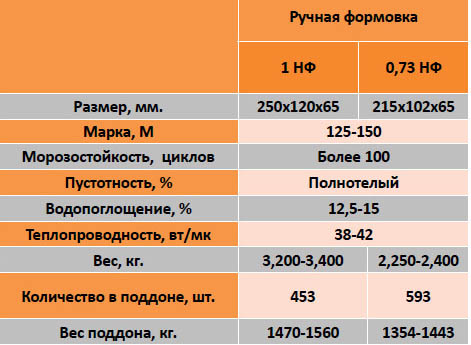 Теплопроводность кирпича разных видов, морозостойкость и теплоемкость